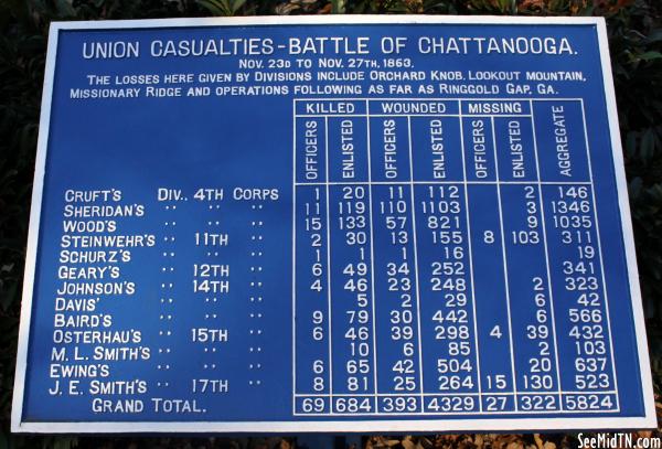 Union Casualties - Battle of Chattanooga